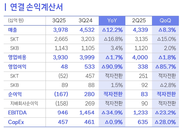 SK텔레콤 2025년 3분기 연결기준 실적 / 자료 = SK텔레콤