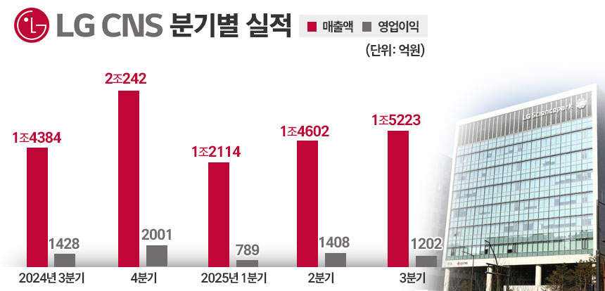 그래픽 = 정승아 디자이너, 자료 = LG CNS