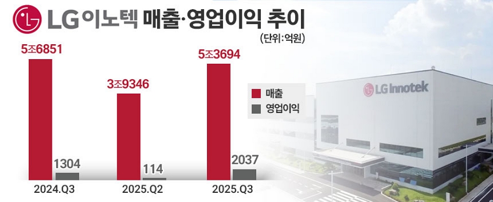 자료=LG이노텍, 그래픽=정승아 디자이너