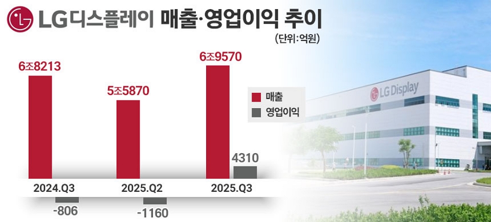 자료=LG디스플레이, 그래픽=정승아 디자이너