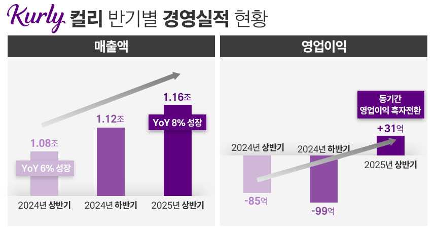 컬리 반기별 성과 추이. / 표=정승아 디자이너