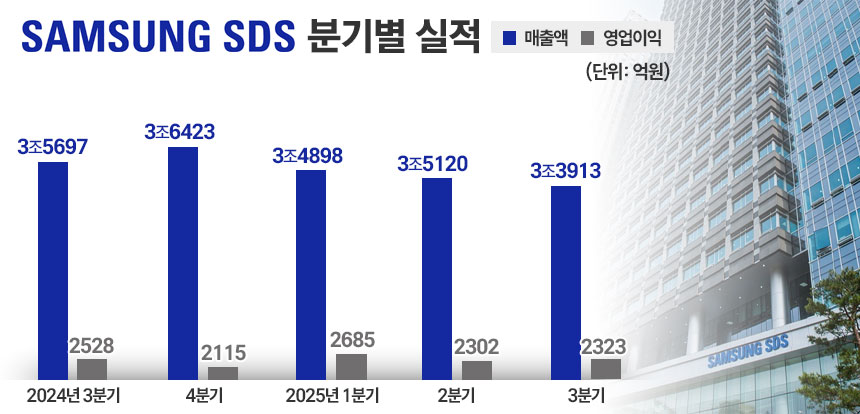 그래픽 = 정승아 디자이너, 자료 = 삼성SDS