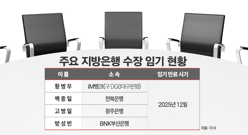주요 지방은행 수장 임기 현황. / 그래픽=김은실 디자이너