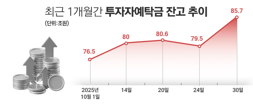 / 자료=금융투자협회, 그래픽=정승아 디자이너