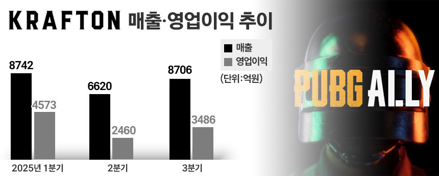 크래프톤 2025년 분기별 실적 변동 추이. / 그래픽=정승아 디자이너