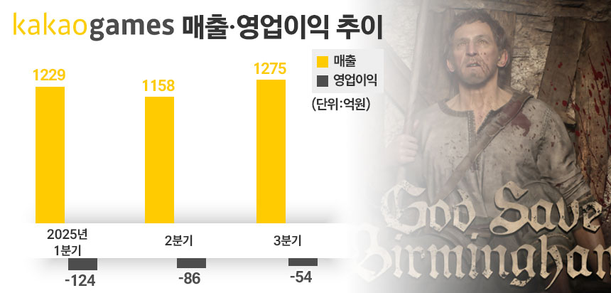 카카오게임즈 분기별 실적 추이. / 그래픽=정승아 디자이너