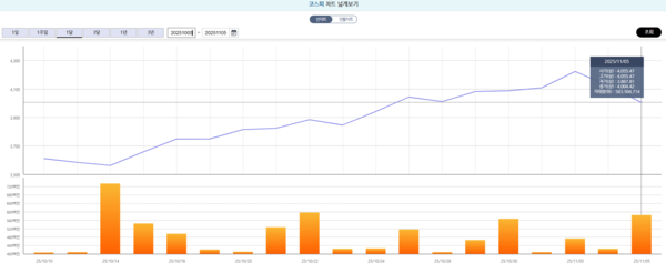 지난달 5일부터 이날까지 한 달 간 코스피 시세(꺾은 선 그래프) 및 거래량(막대 그래프) 추이를 나타낸 도표. / 자료=한국거래소