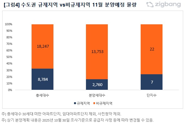 수도권 규제지역 및 비규제지역 11월 분양예정 물량. / 자료=직방