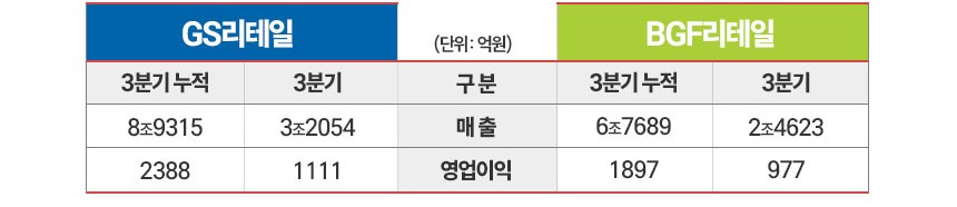GS리테일과 BGF리테일 올 3분기 실적. GS리테일 실적에는 GS25를 비롯해 GS더프레시, GS샵, 자회사 등 실적이 포함돼 있다. / 표=김은실 디자이너