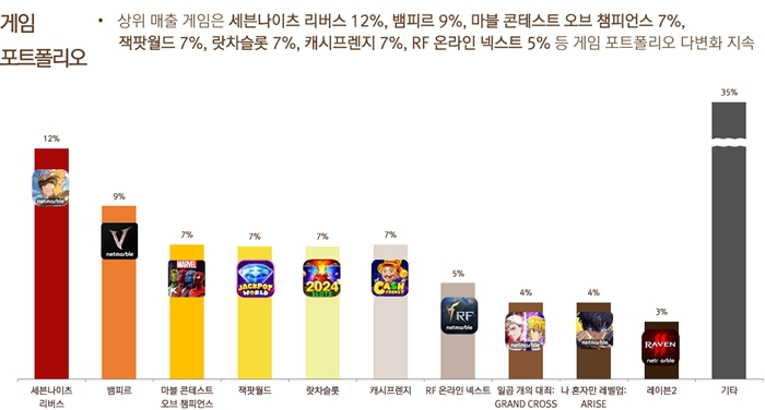 넷마블 2025년 3분기 게임별 매출 비중. / 자료=넷마블