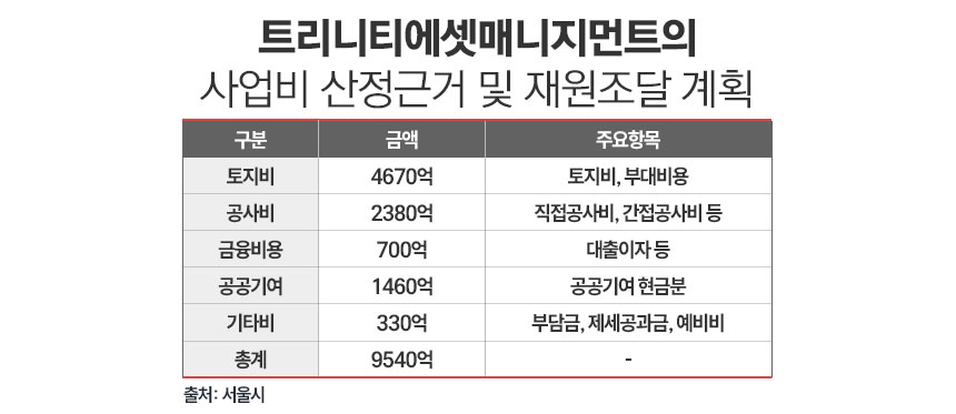 청담빌딩(청담동 52번지) 사업비 산정근거 및 사업주 측이 제출한 재원조달 계획안 / 표=정승아 디자이너
