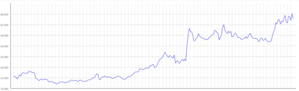 지난 1년간 한국전력공사의 주가 추이를 나타낸 그래프. / 자료=한국거래소