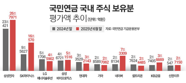 국민연금 국내 주식 보유분 평가액 추이. / 그래픽=정승아 디자이너