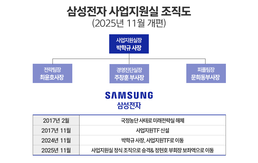 삼성전자 사업지원실 조직도 및 타임라인 / 이미지=정승아 디자이너