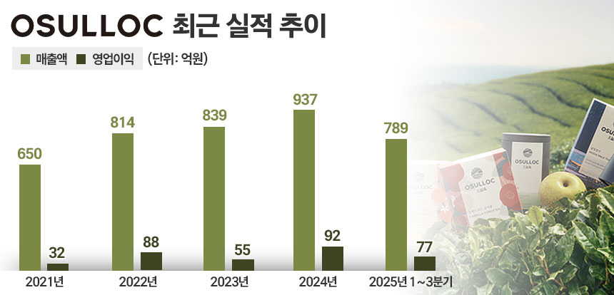 오설록 최근 실적 추이. / 표=정승아 디자이너