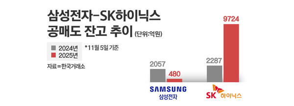 삼성전자와 SK하이닉스의 공매도 잔고 추이. / 그래픽=정승아 디자이너