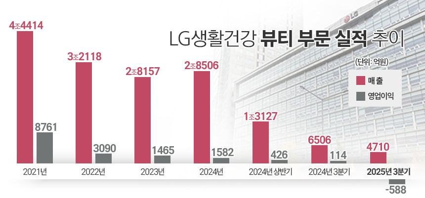 LG생활건강 뷰티 부문 실적 흐름. / 표=김은실 디자이너