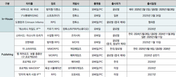 컴투스 출시 예정 신작 라인업. / 자료=컴투스