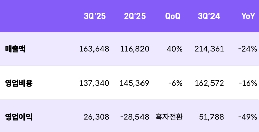 위메이드 2025년 3분기 매출과 영업이익. (단위 백만원). / 자료=위메이드