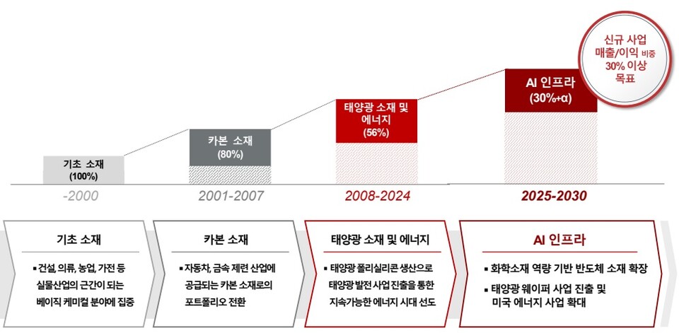 / 자료=OCI홀딩스