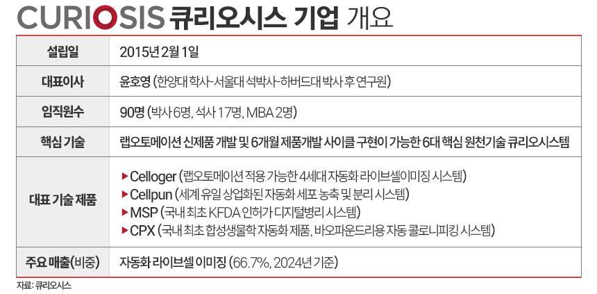 큐리오시스 자료. / 표=김은실 디자이너