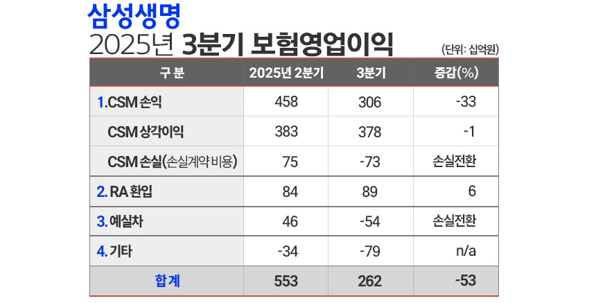 / 자료=삼성생명, 그래픽=김은실 디자이너