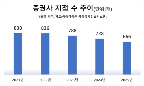 증권사 지점 수 추이. / 자료=금융감독원 금융통계정보시스템