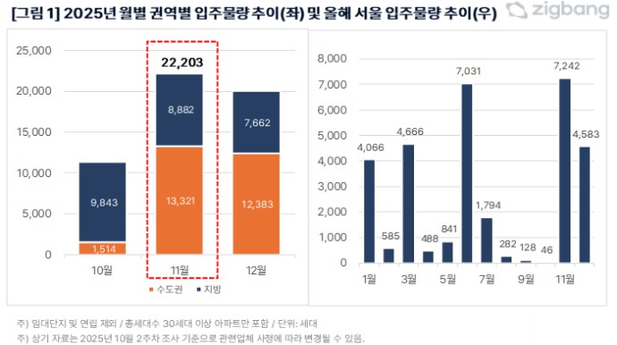 2025년 월별 권역별 입주물량 추이 및 올해 서울 입주물량 추이. / 자료=직방