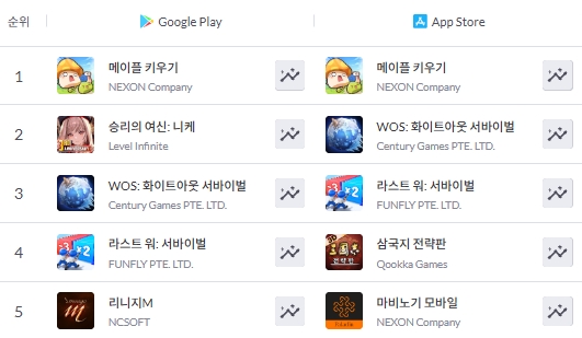 17일 오전까지 양대 마켓 매출 순위 1위를 유지하고 있는 '메이플 키우기'. / 이미지=모바일인덱스 