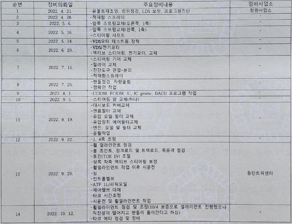 이씨가 볼보트럭코리아 청원사업소 또는 동탄트럭센터에서 총 14차례 받은 정비 내역 표 . / 사진=판결문 갈무리