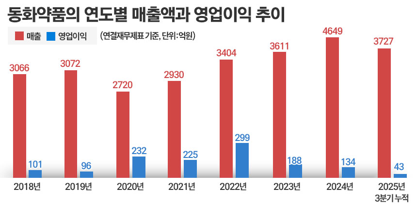 그래픽=정승아 디자이너