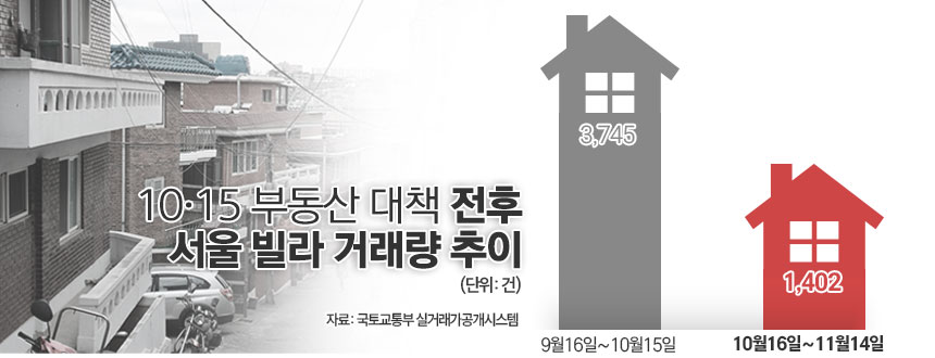 10·15 부동산 대책 전후 서울 빌라 거래량 추이/그래픽=김은실 디자이너