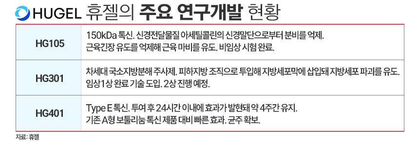 휴젤 자료. / 표=김은실 디자이너