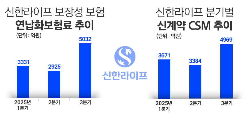 / 자료=신한라이프, 그래픽=정승아 디자이너