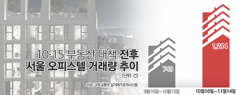 10·15 부동산 대책 전후 서울 오피스텔 거래량 추이. / 그래픽=김은실 디자이너