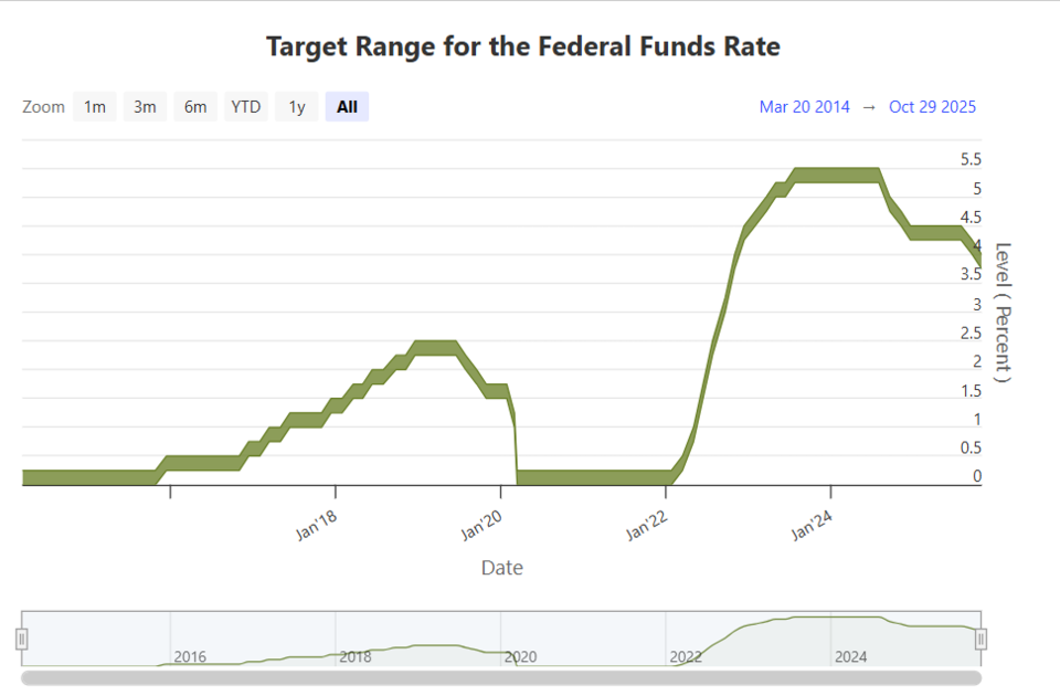 미국 기준금리 추이. / 그래픽=미국 FED
