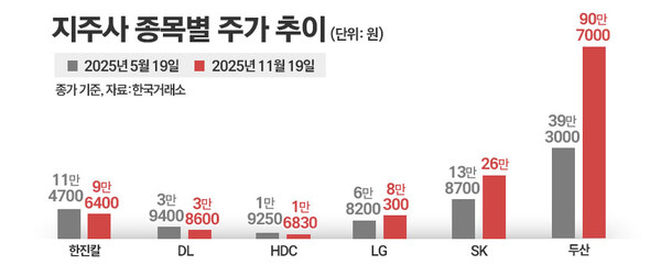 지주사 종목별 주가 추이. / 그래픽=정승아 디자이너