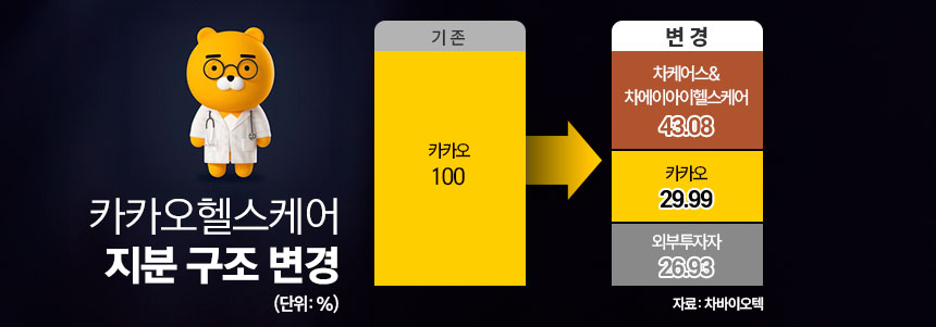 차바이오그룹 인수 이후 카카오헬스케어 지분 구조. / 그래픽=김은실 디자이너