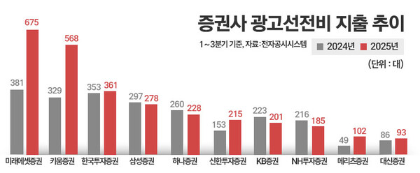 증권사별 2024~2025년 1~3분기 광고선전비 지출 추이를 나타낸 그래프. / 그래픽=정승아 디자이너