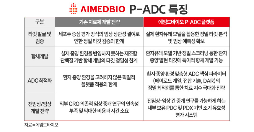 에임드바이오 자료. / 표=정승아 디자이너