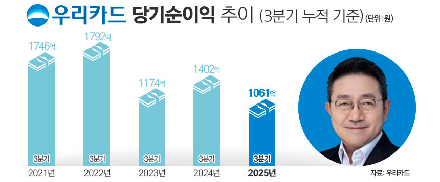 우리카드 당기순이익 추이(3분기 누적 기준). / 그래픽=김은실 디자이너