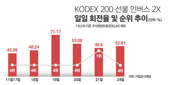 KODEX 200 선물 인버스 2X의 일일 회전율 및 순위 추이를 나타낸 그래프. / 그래픽=정승아 디자이너