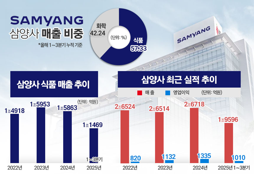 삼양사 식품 사업 매출 비중, 실적 및 삼양사 전체 실적 추이. / 표=김은실 디자이너