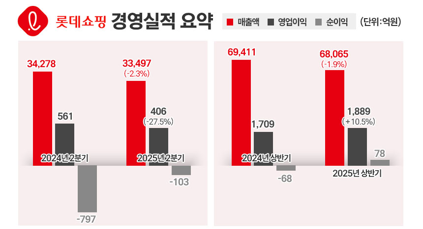 롯데쇼핑 최근 실적 추이. / 표=정승아 디자이너