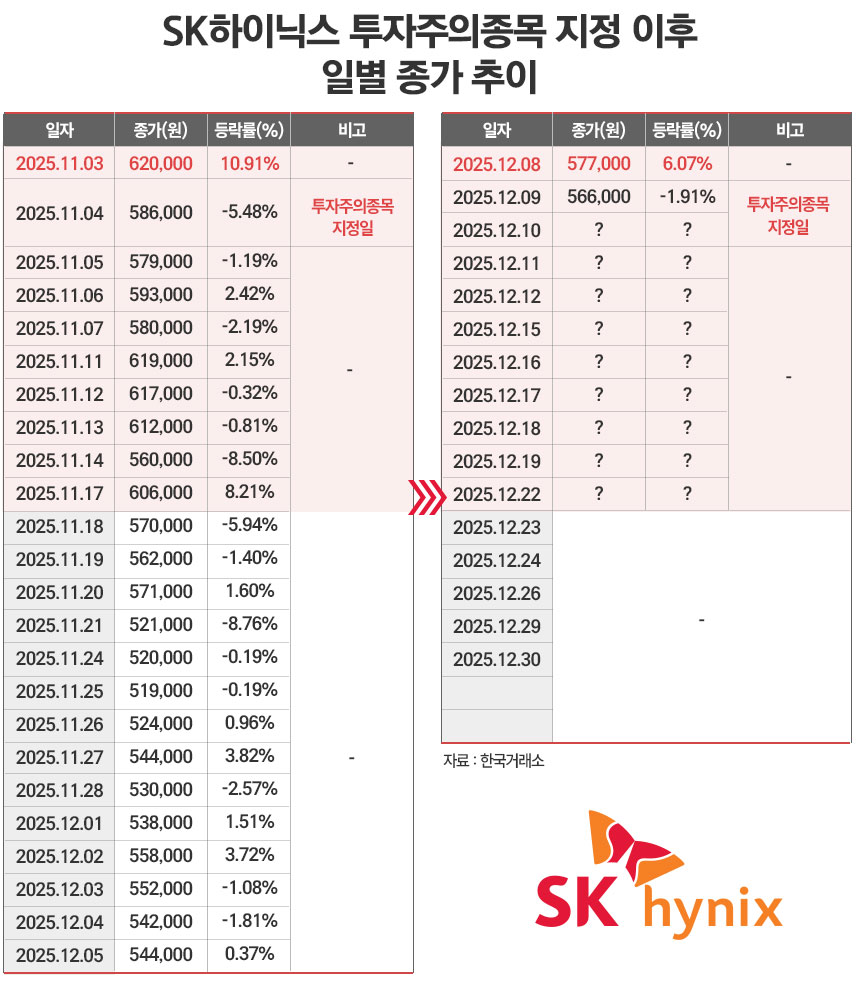 SK하이닉스 다시 덮친 투자경고종목 포비아···주가 상한선 재현? < 증권 < 기사본문 - 시사저널e