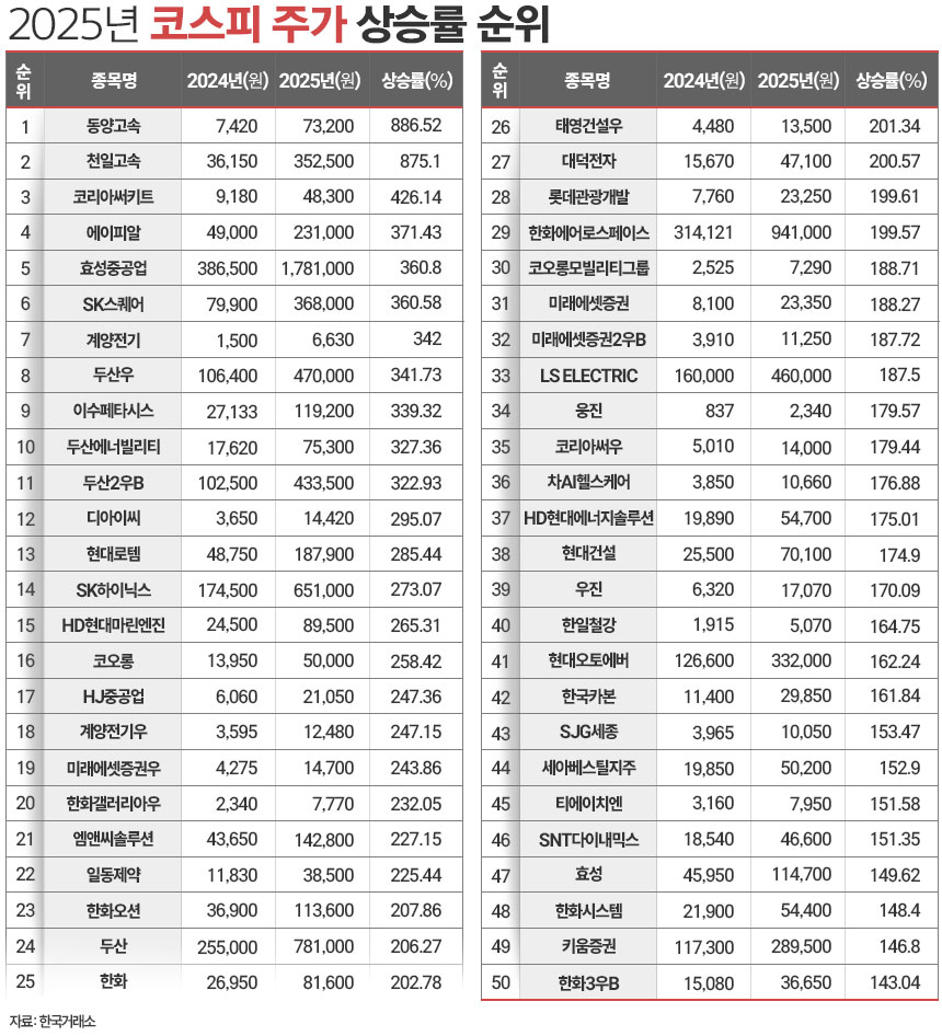 2025 증시결산] 코스피·코스닥 수익률 1위 종목은? < 증권 < 기사본문 - 시사저널e