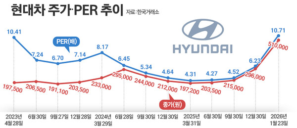 로봇 기대와 현대차 주가