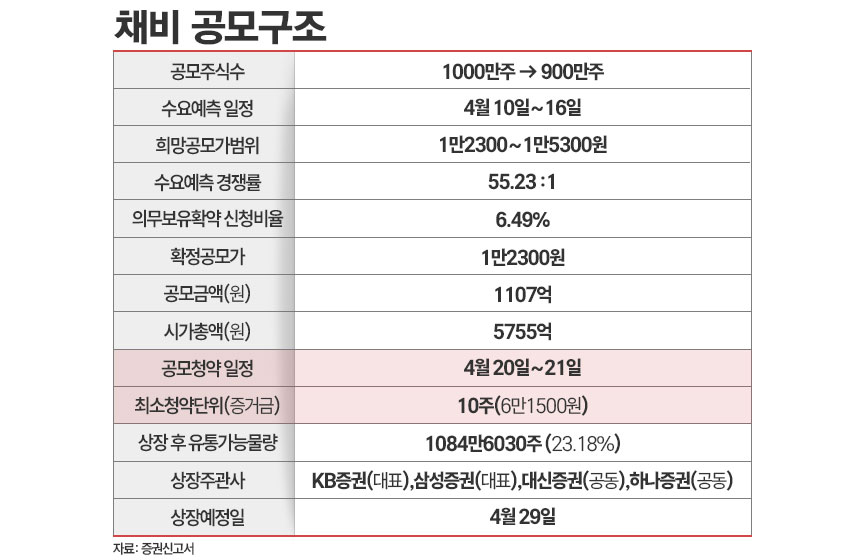 채비 공모주, 수요예측 55:1 폭망인데 상장 첫날 따블?