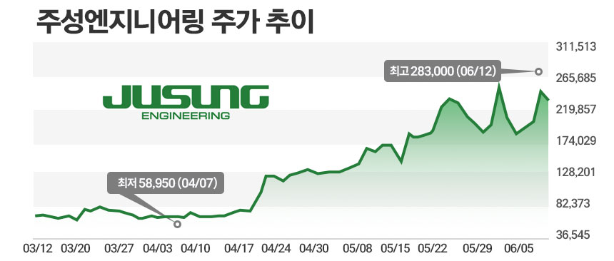 주성엔지니어링 관련 그래픽