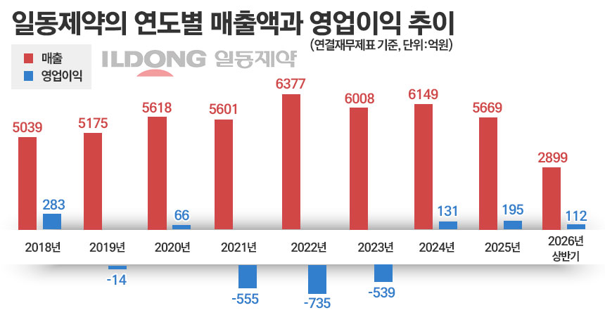 일동제약, 조직 유지·의원 CSO 도입···업계 “MR과 CSO 공존이 관건”